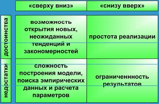снизу вверх тэконометрическая модель